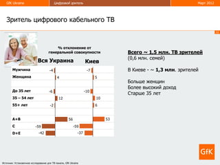 GfK Ukraine                             Цифровой зритель                                                    Март 2012




   Зритель цифрового кабельного ТВ
                                                                                                                           12




                                         % отклонение от
                                     генеральной совокупности                      Всего ~ 1,5 млн. ТВ зрителей
                                                                                   (0,6 млн. семей)
                            Вся Украина                            Киев
        Мужчина                       -4                            -7             В Киеве - ~ 1,3 млн. зрителей
        Женщина                             4                            5
                                                                                   Больше женщин
                                                                                   Более высокий доход
        До 35 лет                     -6                           -10
                                                                                   Старше 35 лет
        35 – 54 лет                           12                         10
        55+ лет                       -2                                 6


        А+В                                           56                      53
        С                  -59                             -59
        D+E                  -42                             -37




Источник: Установочное исследование для ТВ панели, GfK Ukraine
 