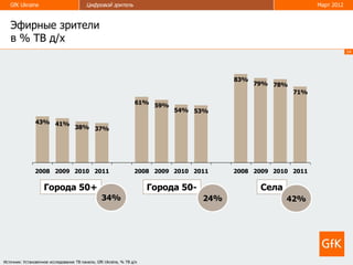 GfK Ukraine                            Цифровой зритель                                                      Март 2012



   Эфирные зрители
   в % ТВ д/х
                                                                                                                            14




                                                                                          83%
                                                                                                79% 78%
                                                                                                          71%
                                                                  61% 59%
                                                                            54% 53%

                43% 41%
                                    38% 37%




                2008 2009 2010 2011                               2008 2009 2010 2011     2008 2009 2010 2011

                    Города 50+                                         Города 50-                Села
                                                  34%                               24%                 42%




Источник: Установочное исследование ТВ панели, GfK Ukraine, % ТВ д/х
 