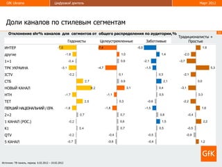 GfK Ukraine                            Цифровой зритель                                                                                  Март 2012




   Доли каналов по стилевым сегментам
     Отклонение shr% каналов для сегментов от общего распределения по аудитории,%                                                                            22
                                                                                                                           Традиционалисты +
                                                     Гедонисты    Целеустремленные                    Заботливые           Традиц. + Простые
                                                                                                                                Простые
  ИНТЕР                                                          -7,4                         -5,0                                               1,9

  другие                                                                          1,0                           1,4           -2,0

  1+1                                                                             0,9                -2,1                  -3,7

  ТРК УКРАИНА                                                    -4,7                                 -1,5                                             5,3

  ICTV                                                                           0,1                           0,3            -2,1

  СТБ                                                                             0,9                                2,1                   0,0

  НОВЫЙ КАНАЛ                                                                           3,1                    0,4          -3,1

  НТН                                                                    -1,1                                  0,5                         0,3

  TET                                                                            0,3                   -0,6                  -2,2

  ПЕРШИЙ НАЦІОНАЛЬНИЙ / ЕРА                                             -1,8                          -1,5                                   1,6

  2+2                                                                             0,7                          0,8                  -0,4

  1 КАНАЛ (РОС.)                                                                 0,6                             1,5                             2,2

  K1                                                                              0,7                          0,5                 -0,5

  QTV                                                                     -0,4                          -0,5                       -0,9

  5 КАНАЛ                                                                 -0,6                          -0,4                                 1,2




Источник: ТВ панель, период 6.02.2012 – 19.02.2012
 