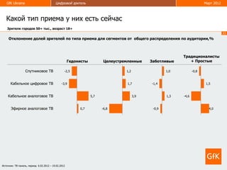 GfK Ukraine                            Цифровой зритель                                                               Март 2012



   Какой тип приема у них есть сейчас
    Зрители городов 50+ тыс., возраст 18+
                                                                                                                                     23

     Отклонение долей зрителей по типа приема для сегментов от общего распределения по аудитории,%



                                                                                                           Традиционалисты
                                                     Гедонисты          Целеустремленные     Заботливые       + Простые

                  Спутниковое ТВ                 -2,5                            1,2                 1,0          -0,8



      Кабельное цифровое ТВ                    -3,9                               1,7        -1,4                        1,5



    Кабельное аналоговое ТВ                                      5,7                   3,9           1,3   -4,6


       Эфирное аналоговое ТВ                              0,7          -6,8                   -0,9                         4,0




Источник: ТВ панель, период 6.02.2012 – 19.02.2012
 