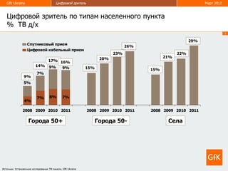 GfK Ukraine                           Цифровой зритель                                                     Март 2012



   Цифровой зритель по типам населенного пункта
   % ТВ д/х
                                                                                                                          3

                                                                                                        29%
                   Спутниковый прием
                                                                                26%
                   Цифровой кабельный прием
                                                                          23%                     22%
                                                                    20%                     21%
                              17% 16%
                          14% 9%
                                   9%                        15%                      15%
                           7%
                9%
                5%


                           7%        8%        7%
                 4%

               2008 2009 2010 2011                           2008 2009 2010 2011      2008 2009 2010 2011

                    Города 50+                                     Города 50-                Села




Источник: Установочное исследование ТВ панели, GfK Ukraine
 