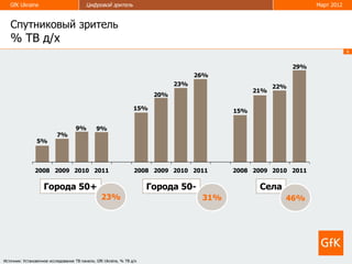 GfK Ukraine                            Цифровой зритель                                                         Март 2012


   Спутниковый зритель
   % ТВ д/х
                                                                                                                               6


                                                                                                             29%
                                                                                    26%
                                                                              23%                      22%
                                                                                                 21%
                                                                        20%

                                                                  15%                      15%

                                    9%         9%
                           7%
                5%




                2008 2009 2010 2011                               2008 2009 2010 2011      2008 2009 2010 2011

                    Города 50+                                         Города 50-                 Села
                                                  23%                                31%                 46%




Источник: Установочное исследование ТВ панели, GfK Ukraine, % ТВ д/х
 