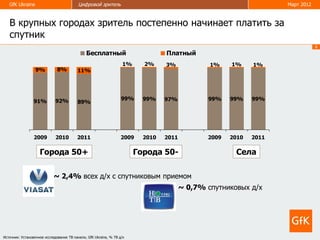 GfK Ukraine                            Цифровой зритель                                                          Март 2012



   В крупных городах зритель постепенно начинает платить за
   спутник
                                                                                                                                8
                                              Бесплатный                         Платный
                                                                   1%     2%     3%             1%    1%     1%
                  9%          8%         11%




                             92%                                  99%     99%    97%           99%    99%    99%
                 91%                     89%




                 2009        2010        2011                     2009    2010   2011          2009   2010   2011

                    Города 50+                                          Города 50-                     Села

                            ~ 2,4% всех д/х с спутниковым приемом
                                                                                        ~ 0,7% спутниковых д/х




Источник: Установочное исследование ТВ панели, GfK Ukraine, % ТВ д/х
 