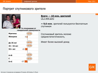 GfK Ukraine                             Цифровой зритель                                                        Март 2012




   Портрет спутникового зрителя
                                                                                                                               9
                                                                       Всего: ~ 10 млн. зрителей
                                                                       (3,1 млн д/х)

                                                                       ~ 9,6 млн. зрителей пользуются бесплатным
                                                                       спутником
                                 % отклонение от
                             генеральной совокупности
             Мужчина                              7
                                                 +7 %
                                                                       Cпутниковый зритель моложе
             Женщина                        -5                         среднестатистического,

             До 35 лет                           +9 %
                                                  9
                                                                       Имеет более высокий доход
             35 – 54 лет                         +6 %
                                                  6
             55+ лет                  -21


             А+В                                 +5 %
                                                  5
             С                                     8
                                                 +8 %

             D+E                     -27




Источник: Установочное исследование ТВ панели, GfK Ukraine, % ТВ д/х
 