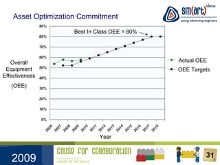 Asset Optimization Commitment Overall Equipment Effectiveness (OEE) Year Actual OEE OEE Targets Best In Class OEE = 80% 