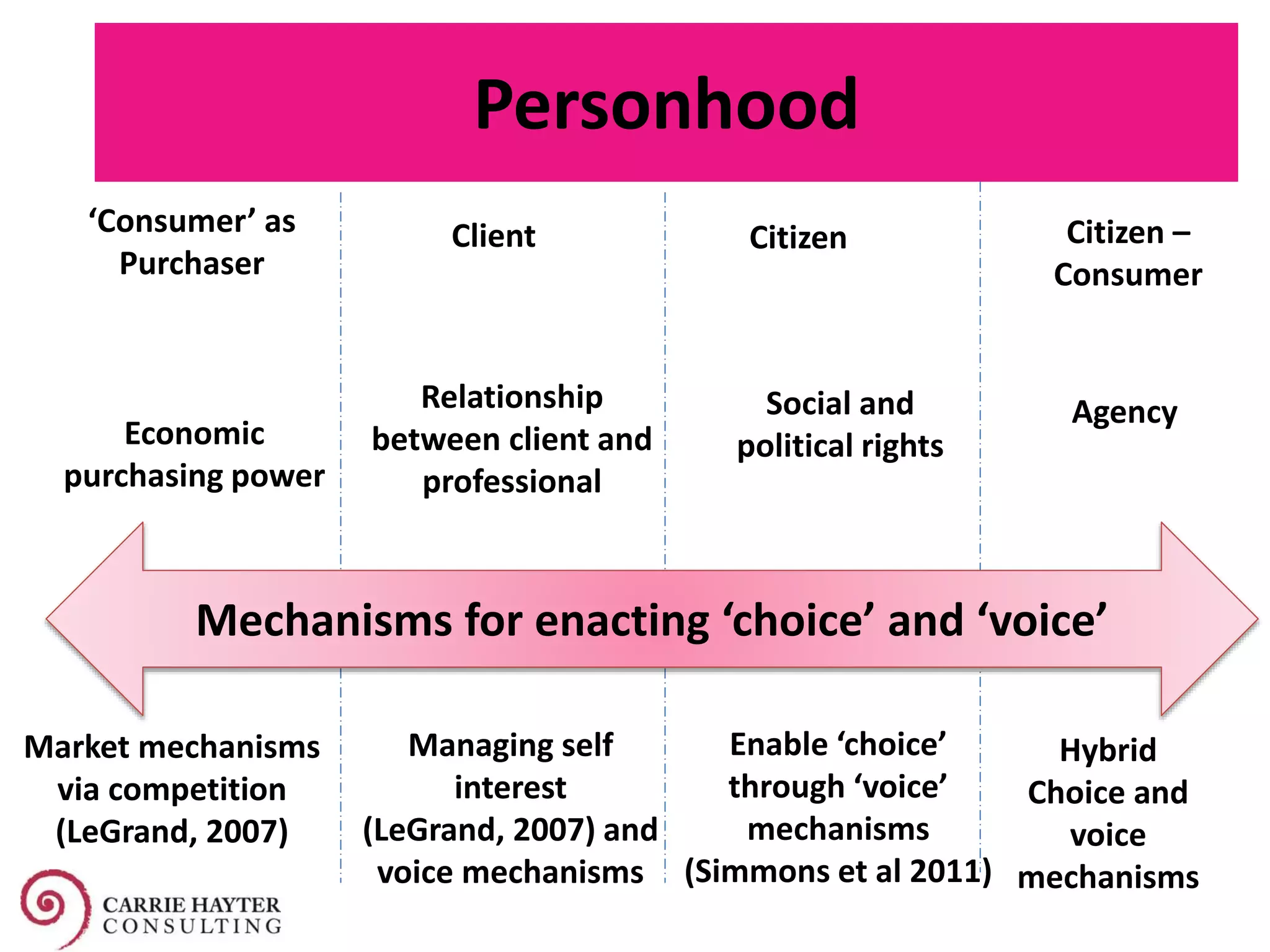 Personhood
‘Consumer’ as
Purchaser
Citizen
Social and
political rightsEconomic
purchasing power
Relationship
between client and
professional
Client Citizen –
Consumer
Agency
Mechanisms for enacting ‘choice’ and ‘voice’
Market mechanisms
via competition
(LeGrand, 2007)
Managing self
interest
(LeGrand, 2007) and
voice mechanisms
Enable ‘choice’
through ‘voice’
mechanisms
(Simmons et al 2011)
Hybrid
Choice and
voice
mechanisms
 