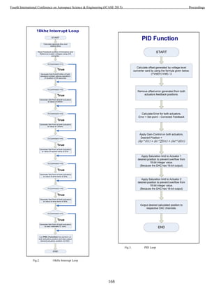 Fig.2. 10kHz Interrupt Loop
Fig.3. PID Loop
PID Function
START
Calculate offset generated by voltage-level
converter card by using the formula given below.
(+Vref)+(-Vref) / 2
Remove offset-error generated from both
actuators feedback positions.
Calculate Error for both actuators,
Error = Set-point – Corrected Feedback
Apply Gain-Control on both actuators,
Desired-Position =
(kp * Err) + (ki * ) + (kd * )
Apply Saturation limit to Actuator 1
desired-position to prevent overflow from
16-bit integer value.
(Because the DAC has 16-bit output)
Apply Saturation limit to Actuator 2
desired-position to prevent overflow from
16-bit integer value.
(Because the DAC has 16-bit output)
Output desired calculated position to
respective DAC channels.
END
10khz Interrupt Loop
START
Calculate absolute-time and
relative-time
Read Feedback position of Actuators and
Reference supply voltages using A/D
converter.
If (Command ==1)
Generate Set-Point(Profile) of both
actuators contain various waveform
of duration of 60-seconds.
True
If (Command ==2)
Generate Set-Point of both actuators
to value of 25mm.
True
If (Command ==3)
Generate Set-Point of both actuators
to value of -25mm.
True
If (Command ==4)
Generate Set-Point of both actuators
to value of square-wave of 2Hz.
True
If (Command ==5)
Generate Set-Point of both actuators
to value of sine-wave of 2Hz.
True
If (Command ==6)
Generate Set-Point of both actuators
to value of sine-wave of 8Hz.
True
If (Command ==7)
Generate Set-Point of both actuators
to zero millimiter(“0” mm).
True
Call PID( ) function that perform on
both actuators position and also output
desired actuators position on DAC.
END
168
Fourth International Conference on Aerospace Science & Engineering (ICASE 2015) Proceedings
 