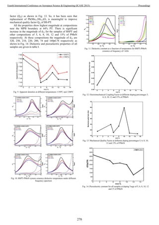 factor (Qm) as shown in Fig. 13. So, it has been seen that
replacement of Pb(Mn1/3Nb2/3)O3 is meaningful to improve
mechanical quality factor Qm of BS-PT.
All the properties show highest magnitude at compositions
near the MPB boundary at 64% PT. There is significant
increase in the magnitude of d33 for the samples of BSPT and
other compositions of 5, 6, 8, 10, 12 and 15% of PMnN
respectively. At these compositions the magnitude of d33 are
320, 250, 210, 220, 200, 74 and 160pC/N respectively as
shown in Fig. 14. Dielectric and piezoelectric properties of all
samples are given in table I.
Fig. 9. Apparent densities at different temperatures 1150ºC and 1200ºC
Fig. 10. BSPT-PMnN system ceramics dielectric temperature under different
frequency spectrum
Fig. 11. Dielectric constant as a function of temperature for BSPT-PMnN
ceramics at frequency of 1 kHz
Fig. 12. Electromechanical Coupling Factor at different doping percentages 5,
6, 8, 10, 12 and 15% of PMnN
Fig. 13. Mechanical Quality Factor at different doping percentages 5, 6, 8, 10,
12 and 15% of PMnN
Fig. 14. Piezoelectric constant for all samples at doping %age of 5, 6, 8, 10, 12
and 15 of PMnN
278
Fourth International Conference on Aerospace Science & Engineering (ICASE 2015) Proceedings
 