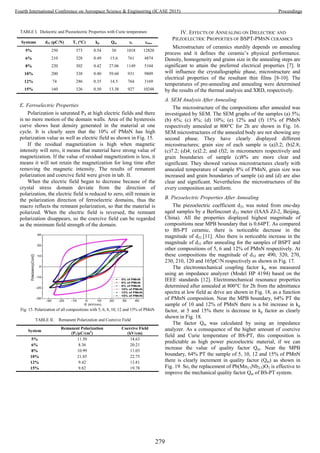 TABLE I. Dielectric and Piezoelectric Properties with Curie temperature
Systems d33 (pC/N) Tc (°C) kp Qm εr εmax
5% 250 373 0.54 30 1018 12820
6% 210 328 0.49 15.6 761 4874
8% 220 302 0.42 27.06 1149 5104
10% 200 338 0.40 59.60 931 9809
12% 74 286 0.35 14.5 764 3169
15% 160 326 0.50 13.38 927 10248
E. Ferroelectric Properties
Polarization is saturated PS at high electric fields and there
is no more motion of the domain walls. Area of the hysteresis
curve shows heat density generated in the material at one
cycle. It is clearly seen that the 10% of PMnN has high
polarization value as well as electric field as shown in Fig. 15.
If the residual magnetization is high when magnetic
intensity will zero, it means that material have strong value of
magnetization. If the value of residual magnetization is less, it
means it will not retain the magnetization for long time after
removing the magnetic intensity. The results of remanent
polarization and coercive field were given in tab. II.
When the electric field began to decrease because of the
crystal stress domain deviate from the direction of
polarization, the electric field is reduced to zero, still remain in
the polarization direction of ferroelectric domains, thus the
macro reflects the remnant polarization, so that the material is
polarized. When the electric field is reversed, the remnant
polarization disappears, so the coercive field can be regarded
as the minimum field strength of the domain.
Fig. 15. Polarization of all compositions with 5, 6, 8, 10, 12 and 15% of PMnN
TABLE II. Remanent Polarization and Coercive Field
System
Remanent Polarization
(Pr/µC/cm2
)
Coercive Field
(kV/cm)
5% 11.50 14.63
6% 8.36 20.21
8% 10.99 11.03
10% 21.85 22.75
12% 9.42 13.81
15% 9.82 19.78
IV. EFFECTS OF ANNEALING ON DIELECTRIC AND
PIEZOELECTRIC PROPERTIES OF BSPT-PMNN CERAMICS
Microstructure of ceramics sturdily depends on annealing
process and it defines the ceramic’s physical performance.
Density, homogeneity and grains size in the annealing steps are
significant to attain the preferred electrical properties [7]. It
will influence the crystallographic phase, microstructure and
electrical properties of the resultant thin films [8-10]. The
temperatures of pre-annealing and annealing were determined
by the results of the thermal analysis and XRD, respectively.
A. SEM Analysis After Annealing
The microstructure of the compositions after annealed was
investigated by SEM. The SEM graphs of the samples (a) 5%;
(b) 6%; (c) 8%; (d) 10%; (e) 12% and (f) 15% of PMnN
respectively annealed at 800°C for 2h are shown in Fig. 16.
SEM microstructures of the annealed body are not showing any
second phase. They have clearly displayed different
microstructures; grain size of each sample is (a)3.2; (b)2.8;
(c)7.2; (d)4; (e)2.2; and (f)2; in micrometers respectively and
grain boundaries of sample (c)8% are more clear and
significant. They showed various microstructures clearly with
annealed temperature of sample 8% of PMnN, grain size was
increased and grain boundaries of sample (a) and (d) are also
clear and significant. Nevertheless the microstructures of the
every composition are uniform.
B. Piezoelectric Properties After Annealing
The piezoelectric coefficient d33 was noted from one-day
aged samples by a Berlincourt d33 meter (IAAS ZJ-2, Beijing,
China). All the properties displayed highest magnitude of
compositions near MPB boundary that is 0.64PT. As compared
to BS-PT ceramic, there is noticeable decrease in the
magnitude of d33 [11]. Also there is noticeable increase in the
magnitude of d33 after annealing for the samples of BSPT and
other compositions of 5, 6 and 12% of PMnN respectively. At
these compositions the magnitude of d33 are 490, 320, 270,
230, 210, 120 and 165pC/N respectively as shown in Fig. 17.
The electromechanical coupling factor kp was measured
using an impedance analyzer (Model HP 4194) based on the
IEEE standards [12]. Electromechanical resonance properties
determined after annealed at 800°C for 2h from the admittance
spectra at low field ac drive are shown in Fig. 18, as a function
of PMnN composition. Near the MPB boundary, 64% PT the
sample of 10 and 12% of PMnN there is a bit increase in kp
factor, at 5 and 15% there is decrease in kp factor as clearly
shown in Fig. 18.
The factor Qm was calculated by using an impedance
analyzer. As a consequence of the higher amount of coercive
field and Curie temperature of BS-PT, this composition is
predictable as high power piezoelectric material, if we can
increase the value of quality factor Qm. Near the MPB
boundary, 64% PT the sample of 5, 10, 12 and 15% of PMnN
there is clearly increment in quality factor (Qm) as shown in
Fig. 19. So, the replacement of Pb(Mn1/3Nb2/3)O3 is effective to
improve the mechanical quality factor Qm of BS-PT system.
279
Fourth International Conference on Aerospace Science & Engineering (ICASE 2015) Proceedings
 
