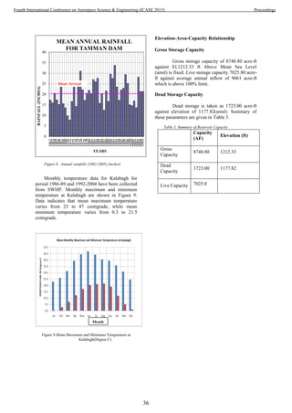 Figure 8. Annual rainfalls (1962-2005) (inches)
Monthly temperature data for Kalabagh for
period 1986-89 and 1992-2004 have been collected
from SWHP. Monthly maximum and minimum
temperature at Kalabagh are shown in Figure 9.
Data indicates that mean maximum temperature
varies from 23 to 47 centigrade, while mean
minimum temperature varies from 0.3 to 21.5
centigrade.
Figure 9.Mean Maximum and Minimum Temperature at
Kalabagh(Degree C)
Elevation-Area-Capacity Relationship
Gross Storage Capacity
Gross storage capacity of 8748.80 acre-ft
against El.1212.33 ft Above Mean Sea Level
(amsl) is fixed. Live storage capacity 7025.80 acre-
ft against average annual inflow of 9061 acre-ft
which is above 100% limit.
Dead Storage Capacity
Dead storage is taken as 1723.00 acre-ft
against elevation of 1177.82(amsl). Summary of
these parameters are given in Table 3.
Table 3. Summary of Reservoir Capacity
Capacity
(AF)
Elevation (ft)
Gross
Capacity
8748.80 1212.33
Dead
Capacity
1723.00 1177.82
Live Capacity 7025.8
0
5
10
15
20
25
30
35
40
RAINFALL(INCHES)
YEARS
MEAN ANNUAL RAINFALL
FOR TAMMAN DAM
Mean Annual
Month
s
36
Fourth International Conference on Aerospace Science & Engineering (ICASE 2015) Proceedings
 