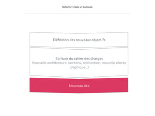 Refonte totale et radicale
Déﬁnition des KPIs à suivre
J+4 
Création du reporting 
J+14 
Bilan de performance post-refonte
J+66
Déﬁnition des nouveaux objectifs
Ecriture du cahier des charges 
(nouvelle architecture, contenu, redirection, nouvelle charte
graphique…)
Nouveau site
 