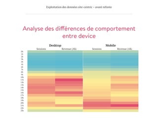 Exploitation des données site-centric – avant refonte
Analyse des différences de comportement
entre device
 
 Desktop Mobile
 
 Sessions Revenue (A$) Sessions Revenue (A$)
0h 2,4%
 2,2%
 2,9%
 2,4%
1h 1,2%
 1,0%
 1,6%
 1,2%
2h 0,7%
 0,6%
 1,0%
 0,6%
3h 0,4%
 0,4%
 0,6%
 0,4%
4h 0,3%
 0,1%
 0,5%
 0,4%
5h 0,3%
 0,2%
 0,7%
 0,4%
6h 0,6%
 0,5%
 1,5%
 1,2%
7h 1,3%
 1,2%
 2,7%
 2,5%
8h 3,4%
 2,8%
 4,1%
 3,8%
9h 5,0%
 5,3%
 4,2%
 4,3%
10h 5,9%
 6,2%
 4,4%
 6,0%
11h 6,5%
 8,0%
 4,8%
 5,7%
12h 6,5%
 7,4%
 5,1%
 5,5%
13h 6,9%
 7,1%
 5,2%
 6,4%
14h 7,1%
 6,6%
 5,3%
 6,2%
15h 6,9%
 6,2%
 5,5%
 5,7%
16h 6,9%
 7,4%
 5,7%
 5,3%
17h 6,1%
 6,6%
 5,5%
 5,0%
18h 5,4%
 5,3%
 5,9%
 5,6%
19h 5,6%
 5,1%
 6,5%
 5,7%
20h 6,2%
 5,0%
 7,3%
 6,8%
21h 5,9%
 6,4%
 7,4%
 7,9%
22h 5,0%
 5,0%
 6,7%
 6,6%
23h 3,5%
 3,5%
 4,7%
 4,3%
 