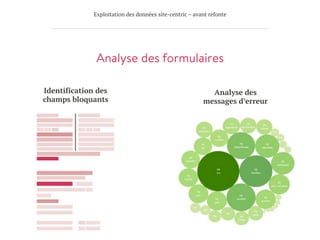 Exploitation des données site-centric – avant refonte
Analyse des formulaires
Identification des
champs bloquants
Analyse des
messages d’erreur
 