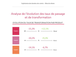 Exploitation des données site-centric – Bilan de refonte
Analyse de l’évolution des taux de passage
et de transformation

 