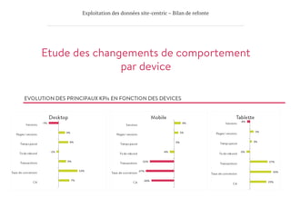 Exploitation des données site-centric – Bilan de refonte
Etude des changements de comportement
par device

 