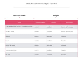 Intérêt des questionnaires en ligne - Motivation
 