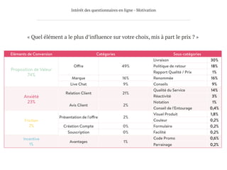 Intérêt des questionnaires en ligne - Motivation
Eléments de Conversion Catégories Sous-catégories
Proposition de Valeur
74%
Offre 49%
Livraison 30%
Politique de retour
 18%
Rapport Qualité / Prix 1%
Marque 16% Renommée 16%
Live Chat 9% Conseils 9%
Anxiété
23%
Relation Client 21%
Qualité du Service 14%
Réactivité 3%
Avis Client 2%
Notation 1%
Conseil de l'Entourage 0,4%
Friction
2%
Présentation de l'offre 2%
Visuel Produit 1,8%
Couleur 0,2%
Création Compte 0% Formulaire 0,2%
Souscription 0% Facilité 0,2%
Incentive
1%
Avantages 1%
Code Promo 0,6%
Parrainage 0,2%
« Quel élément a le plus d’influence sur votre choix, mis à part le prix ? »
 