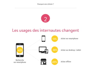 Pourquoi une refonte ?
Les usages des internautes changent

2
13%
49%
38%
Achat sur smartphone
Achat sur desktop / tablet
Achat offline
42%
Recherche
sur smartphone
 