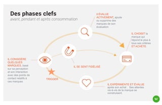 Il ÉVALUE
ACTIVEMENT, ajoute
ou supprime des
marques de son
évaluation
IL CHOISIT la
marque qui
répond le plus à
tous ses critères
ET ACHÈTE

IL CONSIDÈRE
QUELQUES
MARQUES, basé
sur sa perception
et son interaction
avec des points de
contact relatifs à
ces marques

IL SE SENT FIDÉLISÉ

TRIGGER
IL EXPÉRIMENTE ET ÉVALUE
après son achat . Ses attentes
vis-à-vis de la marque se
construisent.

 