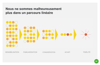 Nous ne sommes malheureusement
plus dans un parcours linéaire

SENSIBILISATION

FAMILIARISATION

CONSIDÉRATION

ACHAT

FIDÉLITÉ

 