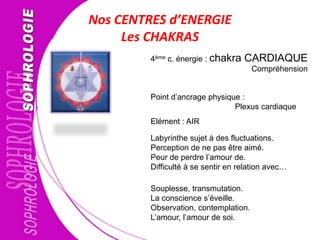 Nos CENTRES d’ENERGIE
Les CHAKRAS
4ème c. énergie : chakra CARDIAQUE
Point d’ancrage physique :
Plexus cardiaque
Elément : AIR
Labyrinthe sujet à des fluctuations.
Perception de ne pas être aimé.
Peur de perdre l’amour de.
Difficulté à se sentir en relation avec…
Souplesse, transmutation.
La conscience s’éveille.
Observation, contemplation.
L’amour, l’amour de soi.
Compréhension
 