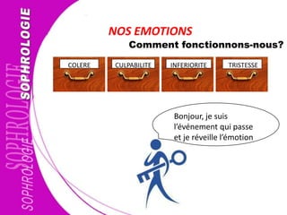 NOS EMOTIONS
Comment fonctionnons-nous?
COLERE CULPABILITE INFERIORITE TRISTESSE
Bonjour, je suis
l’événement qui passe
et je réveille l’émotion
 
