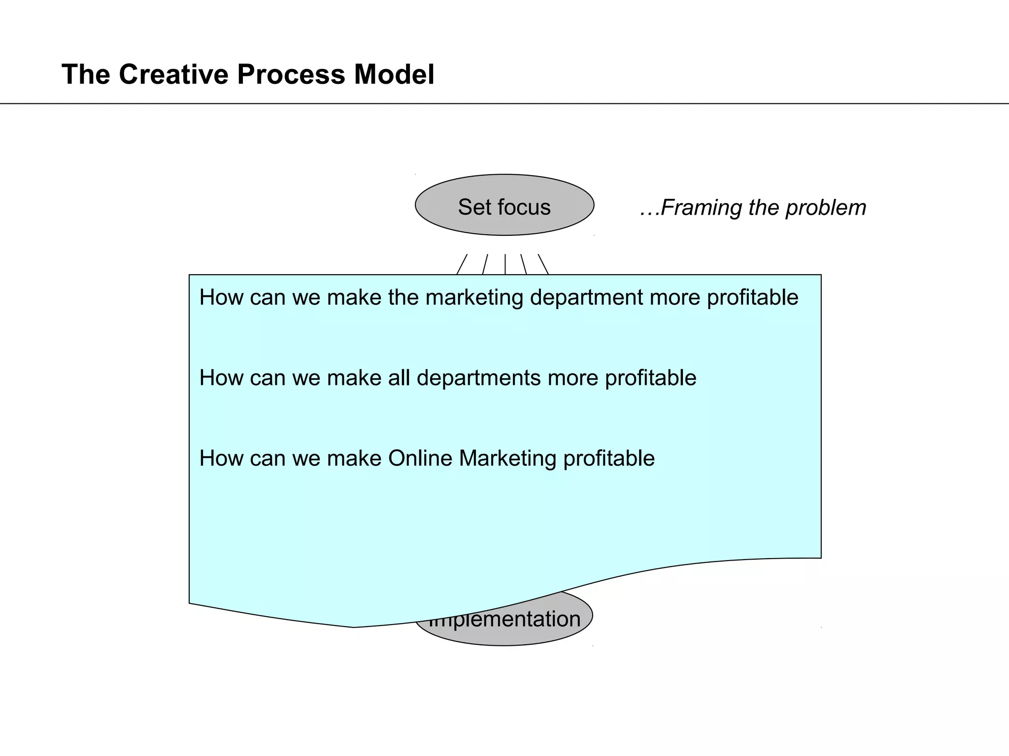 The Creative Process Model



                                 Set focus        …Framing the problem



         How can we make the marketing department more profitable
                             Idea Generation

         How can we make all departments more profitable
                                Ideas Pool
         How can we make Online Marketing profitable
                                Evaluation




                              Implementation
 