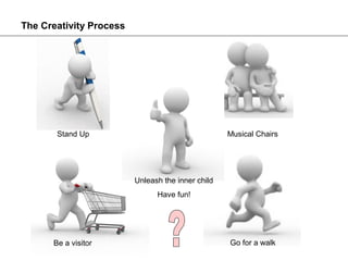 The Creativity Process




       Stand Up                                    Musical Chairs




                         Unleash the inner child
                               Have fun!




      Be a visitor                                 Go for a walk
 