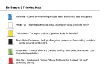 De Bono’s 6 Thinking Hats


       Blue Hat – Control of the thinking process itself: the blue hat sets the agenda.


       White Hat – Information thinking: What information would we like to have?


       Yellow Hat – The logical positive: Optimism, looks for benefits?


       Black Hat – Caution and the logical negative: prevents us from making mistakes,
          points out what cant be done.


       Green Hat – Creative effort and Creative thinking: New ideas, alternatives, puts
       forward all possibilities.


       Red Hat – Intuition and Feeling: “My gut feeling is that it will/will not work”
       (Selecting the Hit).
 