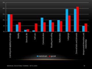 0%
                                                                                              5%
                                                                                                   10%
                                                                                                         15%
                                                                                                               20%
                                                                                                                     25%




                                               Learning and applying knowledge



                                                                              Mobility



                                                                         Domestic life



                                                                             Self-care




INDIVIDUAL EDUCATIONAL PLANNING - RETO LUDER
                                                                       Communication




                                               mainstream
                                                                   Reading and writing

                                               special
                                                                         Mathematics



                                                                            Language



                                                            General tasks and demands


                                                       Interpersonal interactions and
19




                                                                relationships
 