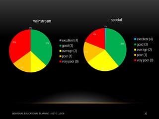 mainstream                                                    special
                                                                            1%
              0%


                                                                19%

                                          excellent (4)                                      excellent (4)
35%                         37%
                                          good (3)
                                                                                       38%   good (3)
                                          average (2)                                        average (2)
                                                          16%

                                          poor (1)                                           poor (1)
                                          very poor (0)                                      very poor (0)

      15%           13%                                               26%




INDIVIDUAL EDUCATIONAL PLANNING - RETO LUDER                                                       20
 
