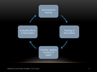 Assessment for
                                                   learning




                 Evaluating effects                                  Planning of
                  of Interventions                                  interventions




                                               Teaching, applying
                                                  measures of
                                                    support




INDIVIDUAL EDUCATIONAL PLANNING - RETO LUDER                                        7
 