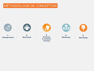 3.
Personas
& Customer
Journeys
2.
Benchmark
4.
Wireframes
MÉTHODOLOGIE DE CONCEPTION
1.
Cadrage besoin
5.
Web design
 