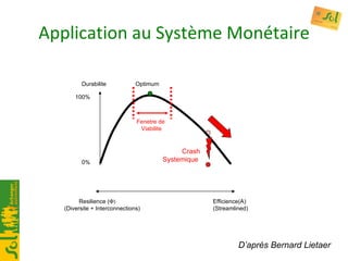 Application au Système Monétaire Resilience (    Efficience(A) (Diversite + Interconnections)  (Streamlined) Durabilite ...