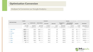 Optimisation Conversion
Analyser la Conversion sur Google Analytics
 