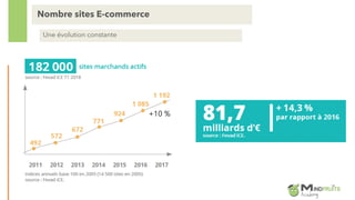 Nombre sites E-commerce
Une évolution constante
+10 %
 