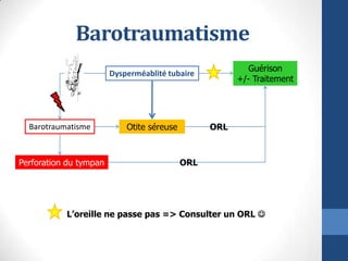 Barotraumatisme
Dysperméablité tubaire
Otite séreuseBarotraumatisme
Perforation du tympan
Guérison
+/- Traitement
L’oreill...
