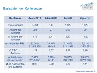 Basisdaten der Konferenzen

    Konferenz         #www2010     #dcmi2009    #mla09           #geoinst

   Tweet-Anzahl         3.358         146       1.929               1.673
    Anzahl der           903          27         369                  99
     Twitterer
   Ø Tweets pro          3,72        5,41        5,23               16,90
     Twitterer
 Anzahl/Anteil RTs*     33,38%      25,34%      21,41%            8,31%
                      1121/3.358    37/146     413/1.929         139/1.673
    Ø RTs* pro           1,24        1,37        1,12                1,40
     Twitterer
  Anteil/Anzahl        7,47%         5,48%      13,37%            24,33%
  @-Nachrichten       251/3.358      8/146     258/1.929         407/1.673
 Ø @-Nachrichten         0,28        0,30        0,70                4,11
   pro Twitterer
                                                           * Automatisch erkannte RTs.
 