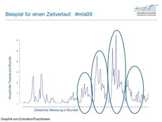 Beispiel für einen Zeitverlauf: #mla09
    Anzahl der Tweets pro Stunde




                                   Zeitachse: Messung in Stunden

Graphik von Cornelius Puschmann
 