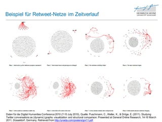 Beispiel für Retweet-Netze im Zeitverlauf




Daten für die Digital Humanities Conference 2010 (7-10 July 2010), Quelle: Puschmann, C., Weller, K., & Dröge, E. (2011). Studying
Twitter conversations as (dynamic) graphs: visualization and structural comparison. Presented at General Online Research, 14-16 March
2011, Düsseldorf, Germany. Retrieved from http://ynada.com/posters/gor11.pdf.
 
