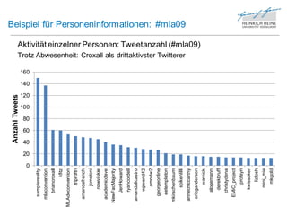 Anzahl Tweets




                              40
                                   60



                         20
                                        80




                     0
                                             100
                                                   120
                                                         140
                                                               160
   samplereality
  mlaconvention
     briancroxall
             kfitz
MLAdeconvention
         triproftri
   amandafrench
        jcmeloni
       nowviskie
  academicdave
 NewFacMajority
     JenHoward
     ryancordell
  amandalicastro
      wpwend42
        amndw2
    georgeonline
    eetempleton
 mkirschenbaum
       spikenlilli
                                                                     Trotz Abwesenheit: Croxall als drittaktivster Twitterer
                                                                                                                                                                                    Beispiel für Personeninformationen: #mla09




  annecmccarthy
   ericganderson
                                                                                                                               Aktivität einzelner Personen: Tweetanzahl (#mla09)




         warnick
     alogemann
      derekbruff
     christydena
   EMiC_project
         profsyn
      kwissoker
          lizlosh
       mini_mia
         mkgold
 