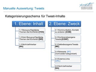 Manuelle Auswertung: Tweets

 Kategorisierungsschema für Tweet-Inhalte

       1. Ebene: Inhalt                  2. Ebene: Zweck
          1.1 Bezug auf fachliche          2.1 Kommunikation, Kontakt
          Themen der Konferenz [YES]       zu anderen [COM]

          1.2 Kein Bezug auf fachliche     2.2 Konferenzbezogene
          Themen der Konferenz [NO]        Tweets [CONF]

          1.3 Nicht definierbar            2.3 Selbstbezogene Tweets
          [NA]                             [ME]

                                           2.4 Retweets [RT]
                                           (nicht weiter kategorisiert)

                                           2.5 Externe Links
                                           [URL]

                                           2.6 Nicht definierbar
                                           [NA]
 