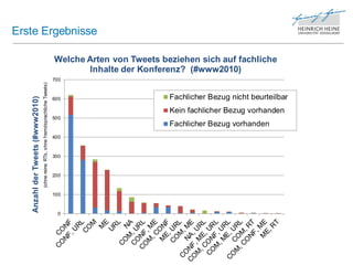 Erste Ergebnisse

                                                                                    Welche Arten von Tweets beziehen sich auf fachliche
                                                                                           Inhalte der Konferenz? (#www2010)
                                                                                    700
                                  (ohne reine RTs, ohne f remdsprachliche Tweets)




                                                                                                              Fachlicher Bezug nicht beurteilbar
   Anzahl der Tweets (#www2010)




                                                                                    600

                                                                                                              Kein fachlicher Bezug vorhanden
                                                                                    500
                                                                                                              Fachlicher Bezug vorhanden
                                                                                    400


                                                                                    300


                                                                                    200



                                                                                    100


                                                                                      0
 