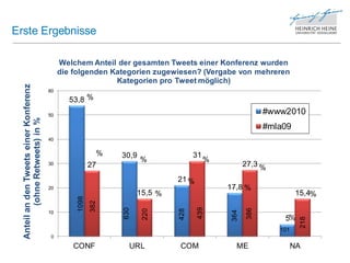 Erste Ergebnisse

                                              Welchem Anteil der gesamten Tweets einer Konferenz wurden
                                              die folgenden Kategorien zugewiesen? (Vergabe von mehreren
                                                             Kategorien pro Tweet möglich)
  Anteil an den Tweets einer Konferenz




                                         60

                                                53,8 %
                                         50
                                                                                                           #www2010
          (ohne Retweets) in %




                                                                                                           #mla09
                                         40


                                                            %   30,9                 31
                                                                       %                  %
                                         30               27                                         27,3 %
                                                                               21 %
                                         20                                                   17,8 %
                                                                      15,5 %                                         15,4%
                                                   1098
                                                          382




                                                                                      439
                                                                630




                                                                                                     386
                                                                       220




                                                                               428




                                                                                               364
                                         10
                                                                                                               5%




                                                                                                                      218
                                                                                                              101
                                          0

                                                  CONF            URL          COM               ME                 NA
 