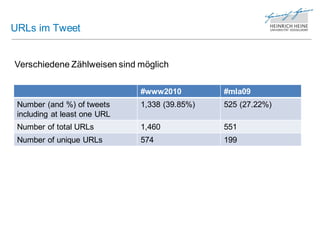 URLs im Tweet


Verschiedene Zählweisen sind möglich

                              #www2010         #mla09
 Number (and %) of tweets     1,338 (39.85%)   525 (27.22%)
 including at least one URL
 Number of total URLs         1,460            551
 Number of unique URLs        574              199
 