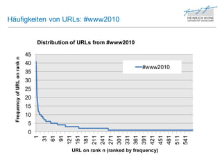 Häufigkeiten von URLs: #www2010


                                    Distribution of URLs from #www2010

                               45
  Frequency of URL on rank n




                               40
                                                                            #www2010
                               35
                               30
                               25
                               20
                               15
                               10
                                5
                                0
                                    121
                                    151
                                    181
                                    211
                                    241
                                    271
                                    301
                                    331
                                    361
                                    391




                                    541
                                    421
                                    451
                                    481
                                    511
                                      1
                                     31
                                     61
                                     91




                                                URL on rank n (ranked by frequency)
 