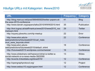 Häufige URLs mit Kategorien: #www2010

  URL                                                         Frequency   Category
   http://blog.marcua.net/post/566480920/twitter-papers-at-   41          Blog
 the-www-2010-conference
   http://www.danah.org/papers/talks/2010/WWW2010.html        35          Publication
  http://kmi.tugraz.at/staff/markus/www2010/www2010_roo       29          Twitter
 mstream.html
  http://xquery.pbworks.com/rtp-meetup                        22          Error
  http://www.elon.edu/e-                                      22          Conference
 web/predictions/futureweb2010/carl_mala
 mud_www_keynote.xhtml
  http://www.elon.edu/e-                                      18          Conference
 web/predictions/futureweb2010/default .xhtml
  http://futureweb2010.wordpress.com/schedule/                16          Conference
  http://www.slideshare.net/haewoon/what-is-twitter-a-        13          Slides
 social-network-or-a-news-media-3922095
  http://events.linkeddata.org/ldow2010/                      12          Conference
  http://opengraphprotocol.org/                               12          Project
  http://www.websci10.org/program.html                        12          Conference
 