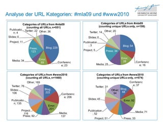 Analyse der URL Kategorien: #mla09 und #www2010
            Categories of URLs from #mla09                                       Categories of URLs from #mla09
              (counting all URLs, n=551)                                       (counting unique URLs only, n=199)
  Publicatio Twitter; 22
    n; 4                 Other; 36                                  Twitter; 14 Other; 20
 Slides; 0                                                         Slides; 0
  Project; 11                                                  Publication
                                                                  ;3                              Blog; 54
                   Press;            Blog; 229
                    123                                        Project; 5            Press; 34


                            Error;                                                               Error;
    Media; 34                                                                                     28
                             69                  Conferenc                                                     Conferenc
                                                   e; 23                    Media; 25                            e; 16


             Categories of URLs from #www2010                                Categories of URLs from #www2010
                 (counting all URLs, n=1460)                                 (counting unique URLs only, n=574)
                 Other; 169                                                                               Conferenc
   Twitter; 76                                                                                              e; 37
                                                                            Twitter; 31
  Slides;                        Blog;                                                    Other; Blog;
   106                           222                                                       94     68
                                                   Conferenc
                                                    e; 206
   Publicatio                                                      Slides; 45
                                                                                                   Error; 92
    n; 135
                                      Error;
                                       201
             Project;                                              Publication
                                                  Media;                                                       Media; 71
               116                                                    ; 52
              Press; 92                            137
                                                                        Project; 51                Press; 33
 