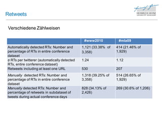 Retweets

Verschiedene Zählweisen

                                               #www2010           #mla09
Automatically detected RTs: Number and        1,121 (33.38% of   414 (21.46% of
percentage of RTs in entire conference        3,358)             1,929)
dataset
∅ RTs per twitterer (automatically detected   1.24               1.12
RTs, entire conference dataset)
Retweets including at least one URL           530                207
Manually detected RTs: Number and             1,318 (39.25% of   514 (26.65% of
percentage of RTs in entire conference        3,358)             1,929)
dataset
Manually detected RTs: Number and             828 (34.13% of     269 (30.6% of 1,206)
percentage of retweets in subdataset of       2,426)
tweets during actual conference days
 