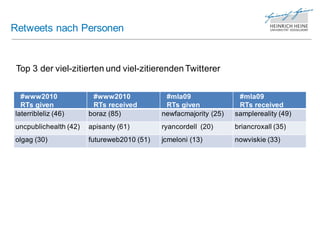 Retweets nach Personen


 Top 3 der viel-zitierten und viel-zitierenden Twitterer


  #www2010              #www2010             #mla09                #mla09
  RTs given             RTs received         RTs given             RTs received
laterribleliz (46)     boraz (85)           newfacmajority (25)   samplereality (49)
uncpublichealth (42)   apisanty (61)        ryancordell (20)      briancroxall (35)
olgag (30)             futureweb2010 (51)   jcmeloni (13)         nowviskie (33)
 